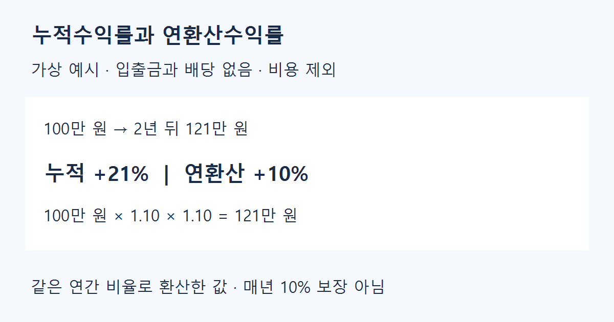 누적수익률과 연환산수익률 차이: 2년 수익 21%가 연 10%인 이유 누적수익률과 연환산수익률 차이: 2년 수익 21%가 연 10%인 이유