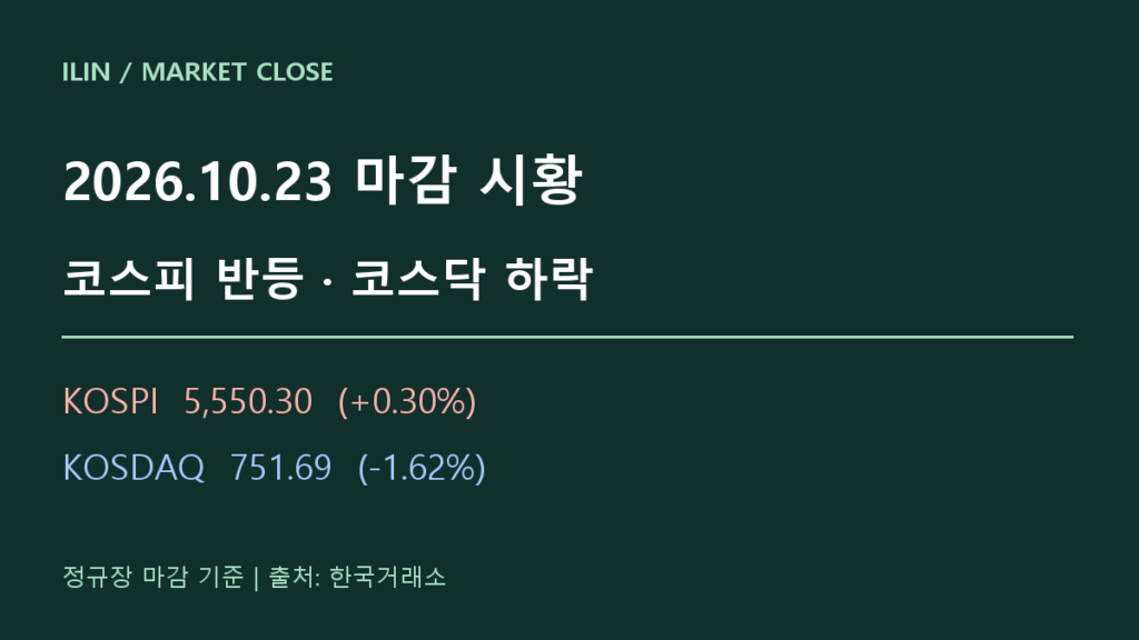 2026년 10월 23일 마감 시황: 코스피 반등·코스닥 하락, 엇갈린 시장 2026년 10월 23일 마감 시황: 코스피 반등·코스닥 하락, 엇갈린 시장
