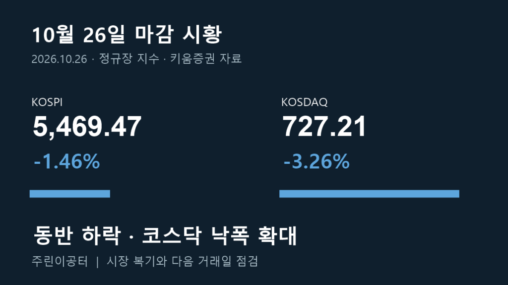 10월 26일 마감 시황: 코스피·코스닥 하락과 대형주·특징주 점검 10월 26일 마감 시황: 코스피·코스닥 하락과 대형주·특징주 점검