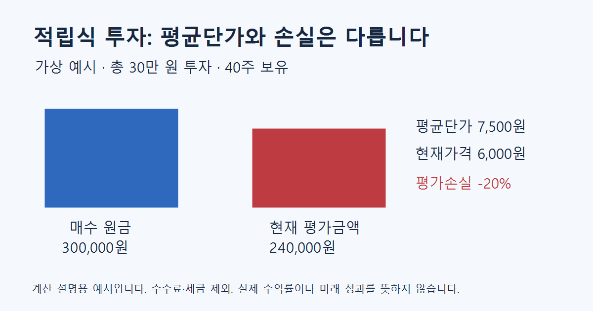 적립식 투자와 물타기 차이: 평균단가 계산 전 확인할 5가지 적립식 투자와 물타기 차이: 평균단가 계산 전 확인할 5가지