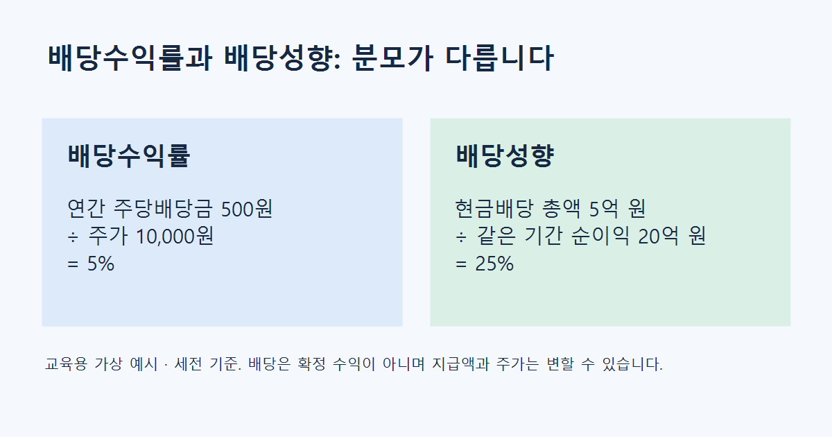배당수익률과 배당성향 차이: 배당주 확인 5단계 배당수익률과 배당성향 차이: 배당주 확인 5단계