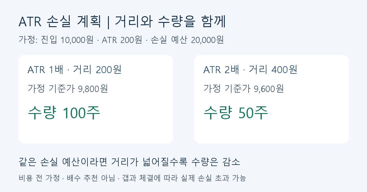ATR 200원과 손실 예산 2만원 가정에서 손절 거리 200원은 100주, 400원은 50주로 비교한 학습 도해 ATR 200원과 손실 예산 2만원 가정에서 손절 거리 200원은 100주, 400원은 50주로 비교한 학습 도해