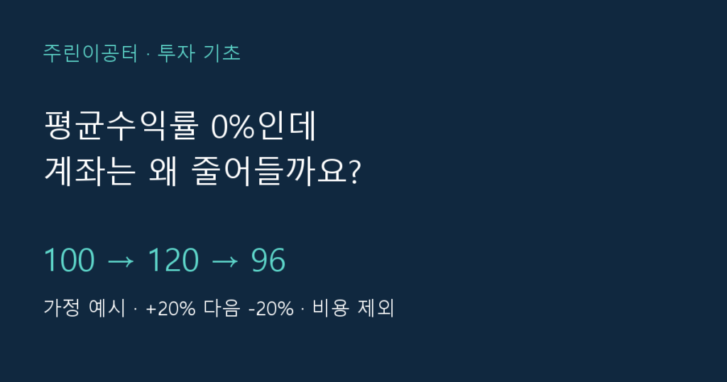 산술평균과 기하평균 수익률: 평균 0%인데 계좌가 줄어드는 이유