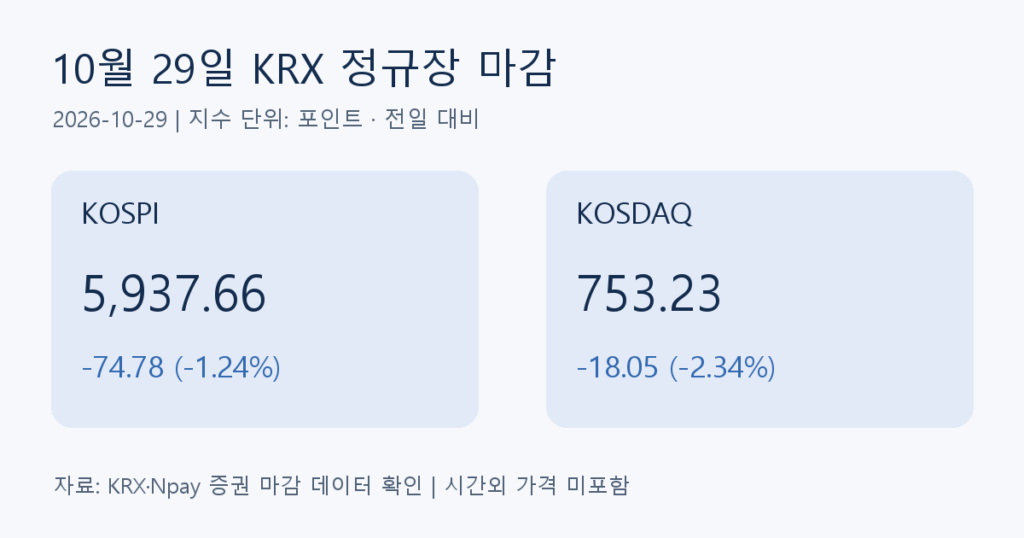 10월 29일 마감 시황: 코스피 6000선 재이탈, 반도체 두 종목의 다른 방향