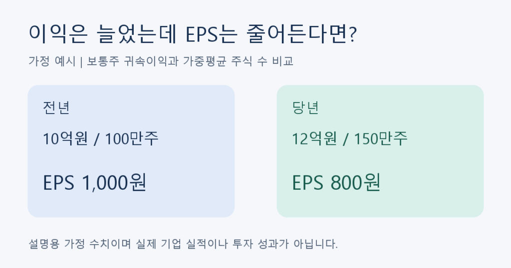 순이익이 늘었는데 EPS는 왜 줄었을까? 기본·희석 주당순이익 읽기