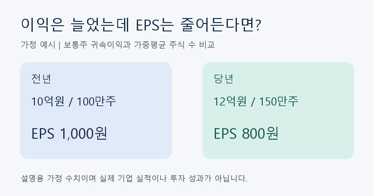 순이익이 늘었는데 EPS는 왜 줄었을까? 기본·희석 주당순이익 읽기 순이익이 늘었는데 EPS는 왜 줄었을까? 기본·희석 주당순이익 읽기