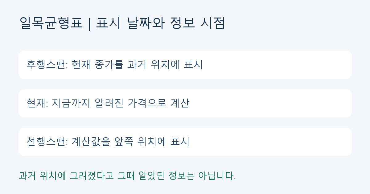 현재 자료로 계산한 일목균형표에서 후행스팬은 과거에, 선행스팬은 앞쪽에 표시되지만 정보가 알려진 시점은 달라지지 않음을 설명한 도해 현재 자료로 계산한 일목균형표에서 후행스팬은 과거에, 선행스팬은 앞쪽에 표시되지만 정보가 알려진 시점은 달라지지 않음을 설명한 도해