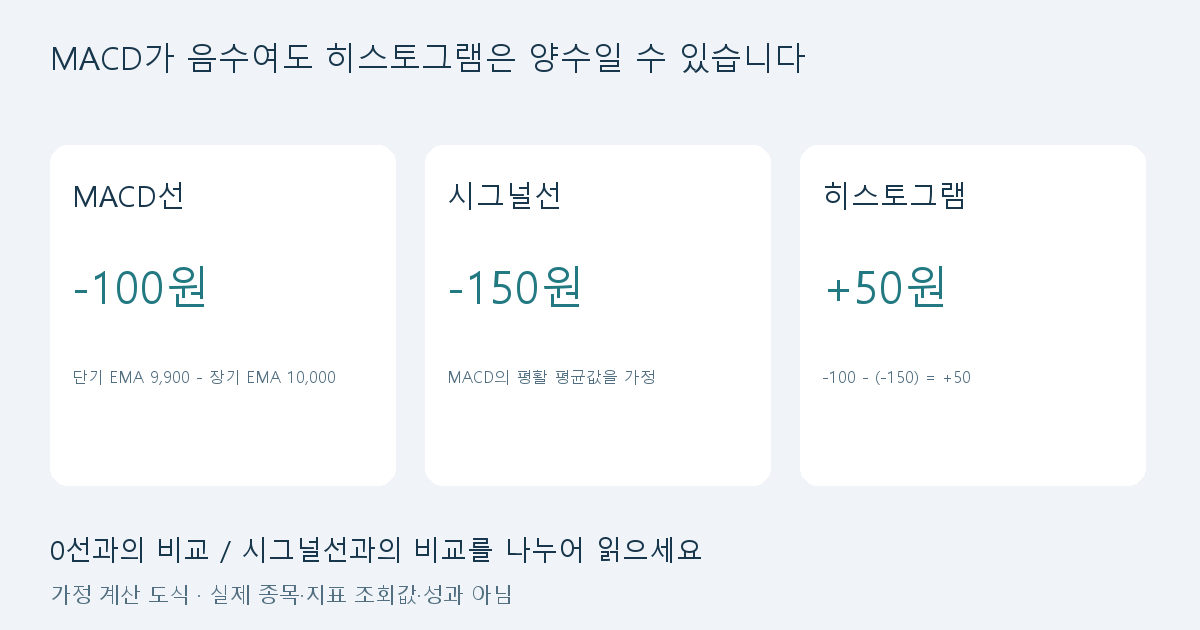 MACD 상향 교차면 사도 될까? 0선·시그널·히스토그램 배우기