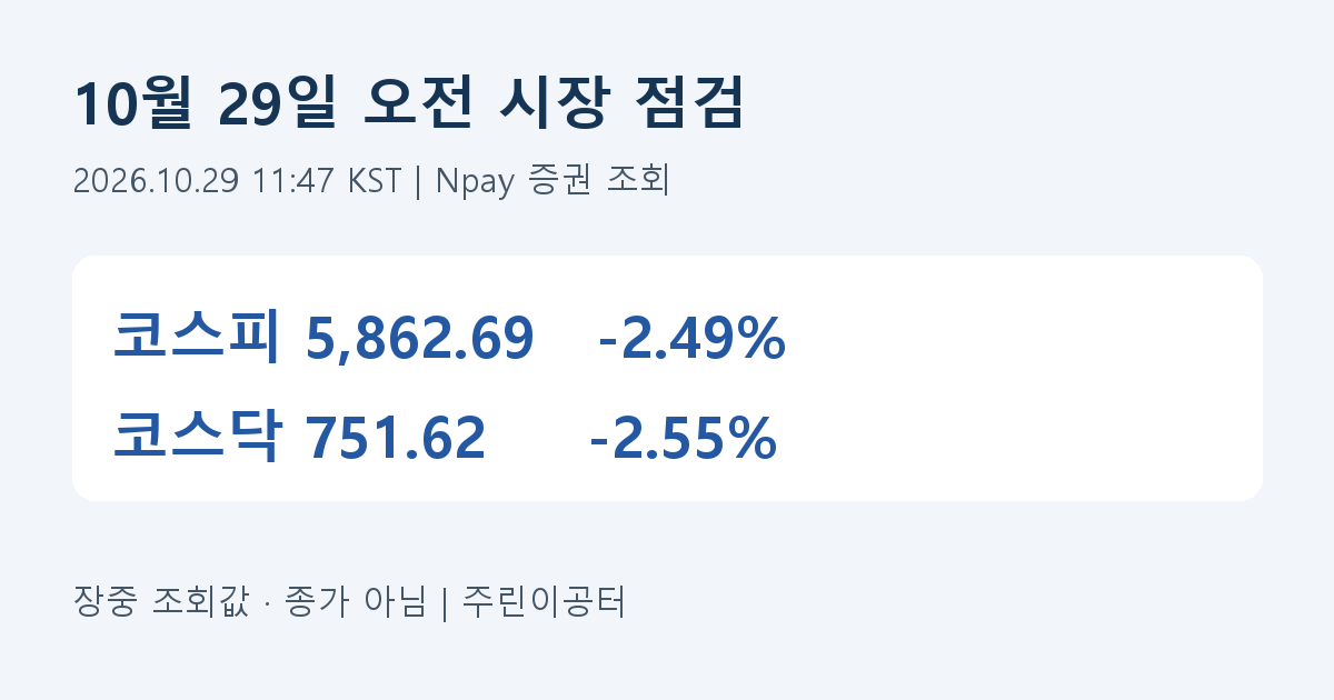 2026년 10월 29일 11시 47분 코스피와 코스닥 오전 조회 수치