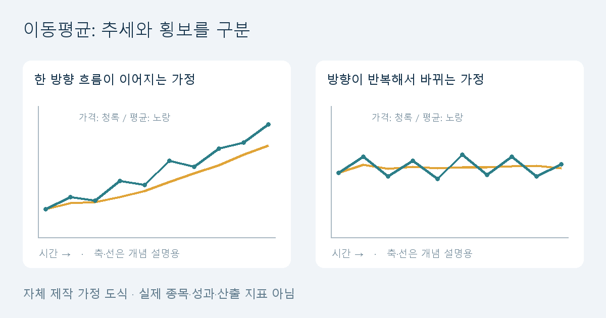 골든크로스가 났는데 왜 떨어질까? 이동평균선 매매 기초