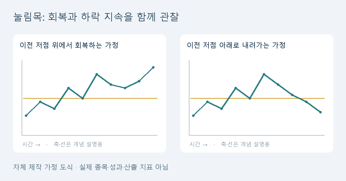 눌림목 매매, 조정과 하락 전환은 어떻게 구별할까?