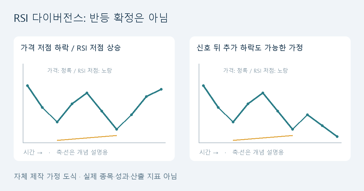 RSI 30 아래면 사도 될까? 과매도와 다이버전스 읽는 법 RSI 30 아래면 사도 될까? 과매도와 다이버전스 읽는 법