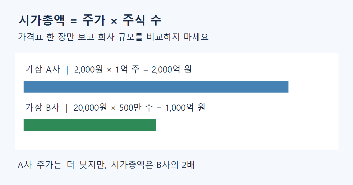 시가총액과 주가 차이: 2천 원 주식이 더 큰 회사일 수 있는 이유 시가총액과 주가 차이: 2천 원 주식이 더 큰 회사일 수 있는 이유