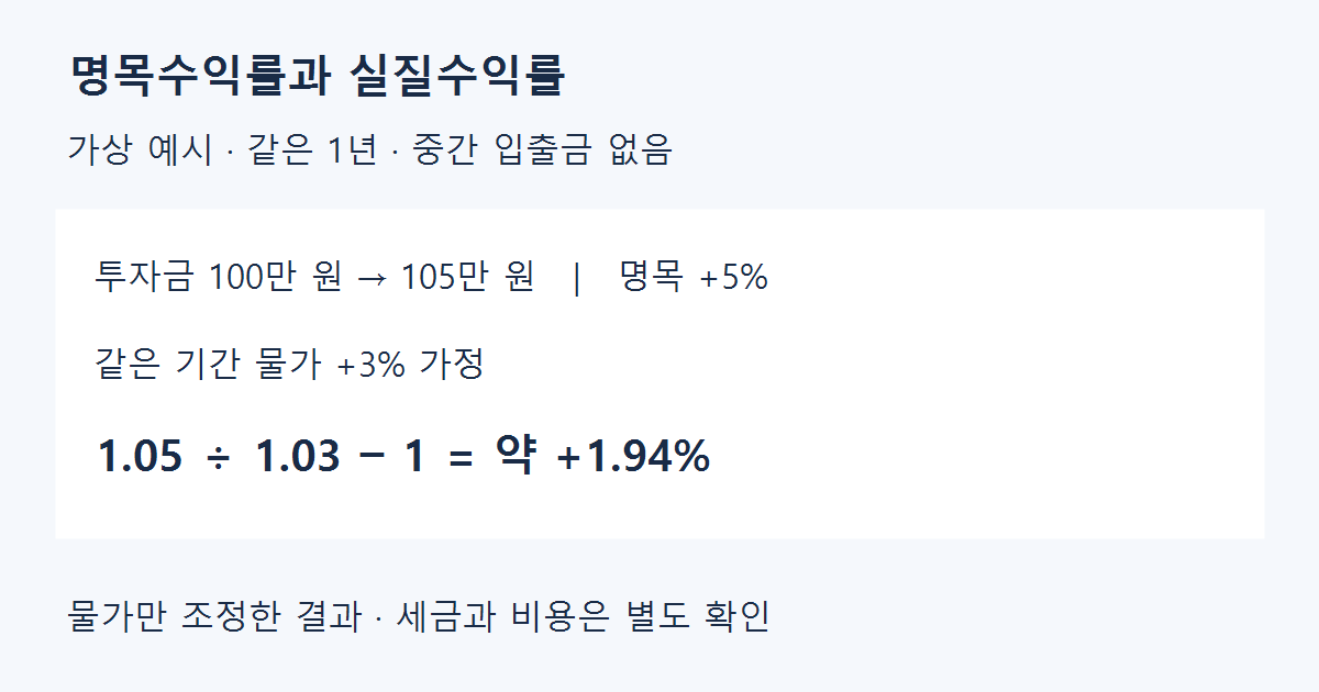 명목수익률과 실질수익률 차이: 수익이 나도 구매력이 줄어드는 이유 명목수익률과 실질수익률 차이: 수익이 나도 구매력이 줄어드는 이유